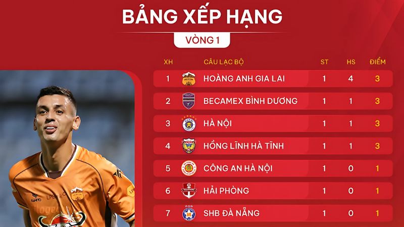 bảng xếp hạng bóng đá chi tiết