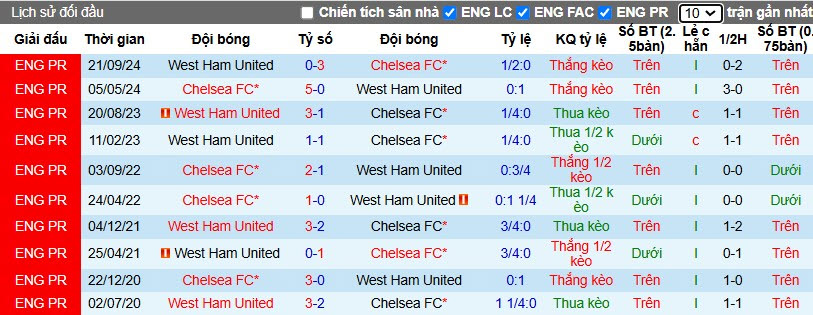 Chelsea vs West Ham